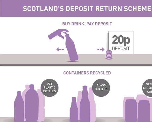 Deposit and return...from July 2022, customers will pay a deposit of 20p for single-use drinks containers which they can claim back if they later return it.