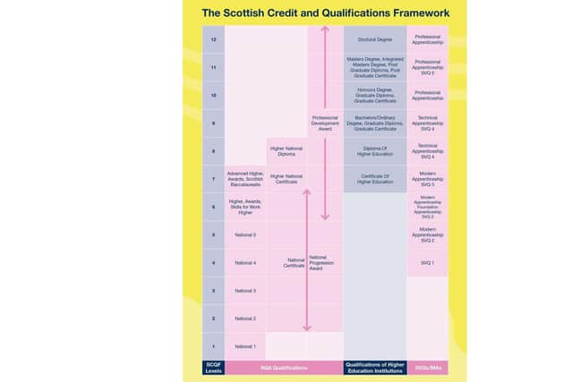 The Scottish Credit and Qualifications Framework (SCQF) is made up of 12 levels