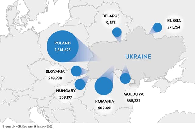 Poland has received the majority of refugees.