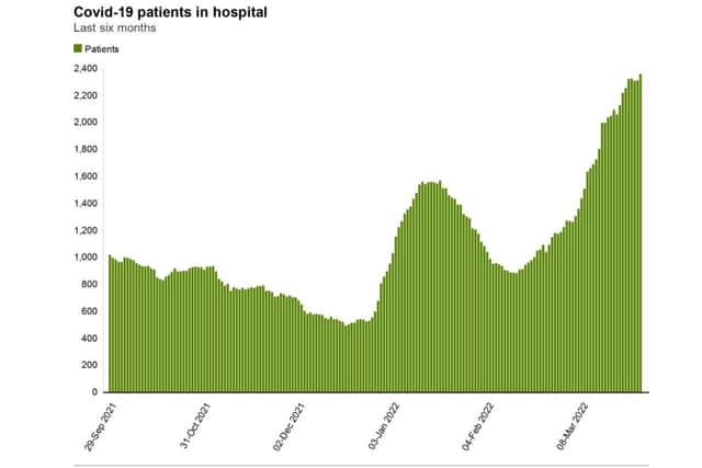 The number of hospital cases has soared.