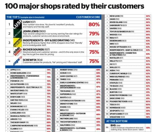 The full Which? 100 list of shops
