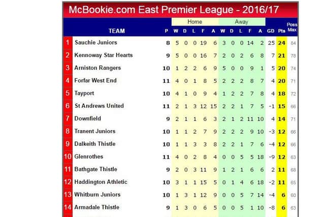 The McBookie East Premier League table.