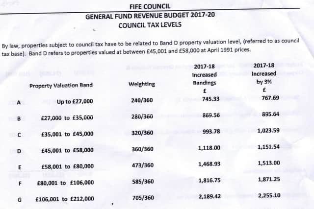 The new council tax levels from next April