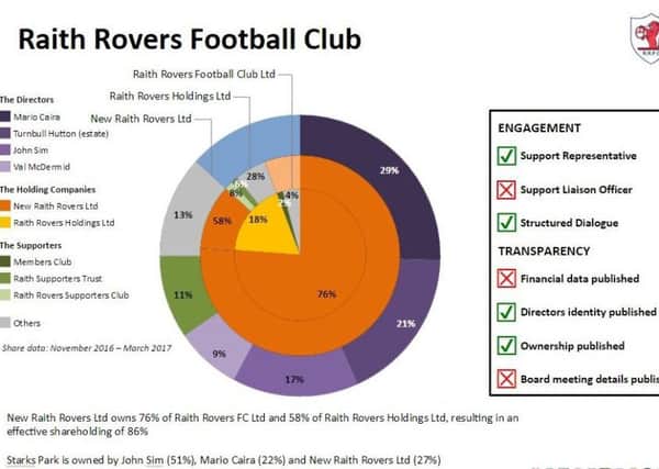 Mario Caira is the largest shareholder in New Raith Rovers.