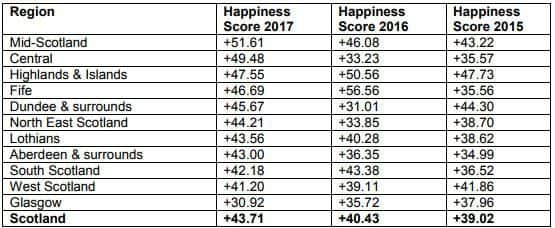 The happiness index by region.