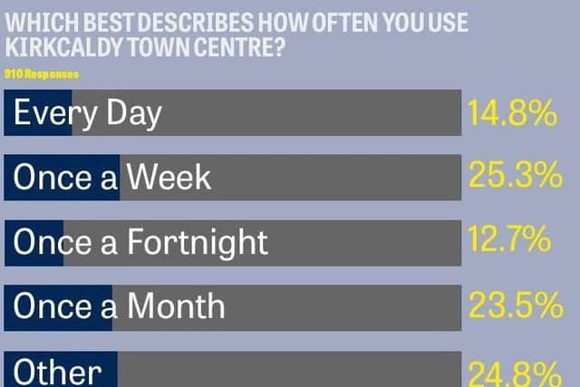 Fife Free Press 2018 town centre survey